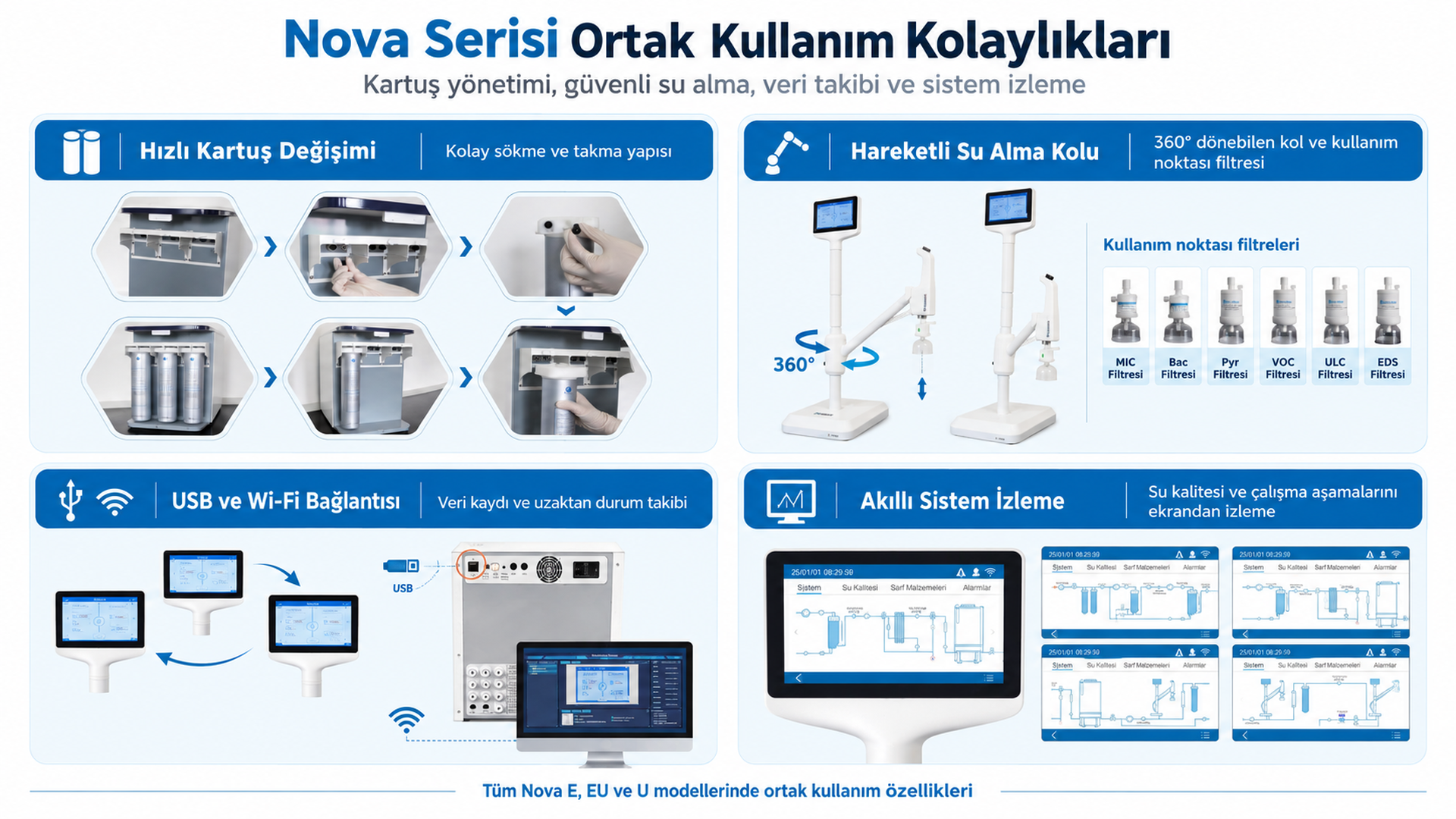 PROSEERS Nova serisinde hızlı kartuş değişimi, uzak su alma kolu, uç filtreler, USB ve Wi-Fi izleme özellikleri