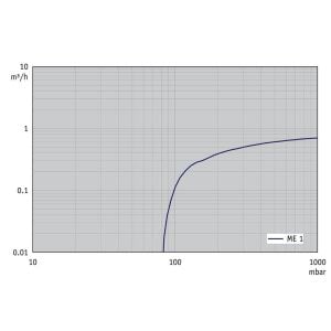 VACUUBRAND ME 1 Diyafram Vakum Pompası | 0,7 m³/sa | 100 mbar